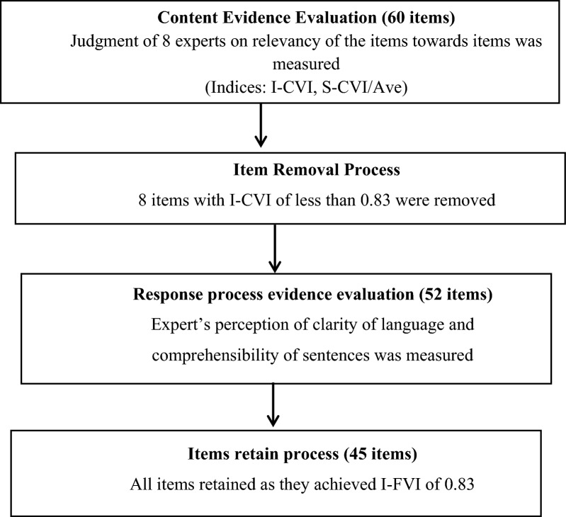 Development and validation of an assessment tool for public health emergency management program.