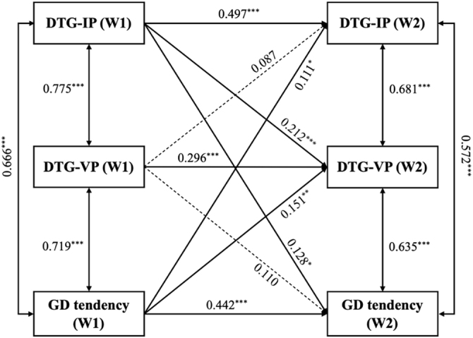 Bidirectional relationships between desire thinking and gambling disorder tendency: Insights from a longitudinal study of Esports gamblers.