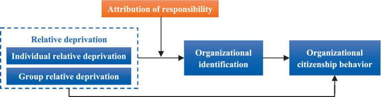 From psychological imbalance to behavioral withdrawal: unraveling the impact of relative deprivation on organizational citizenship behavior in tourism enterprises.