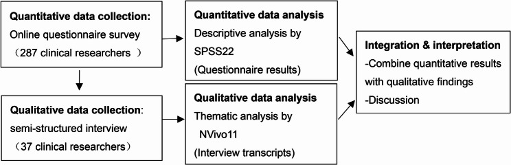 Navigating the ethical world of clinical researchers in China: challenges and pathways for improvement.