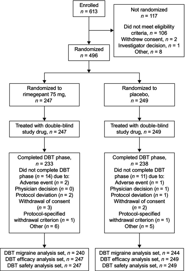 Efficacy and safety of rimegepant for the preventive treatment of migraine in Japan: A double-blind, randomized controlled trial.