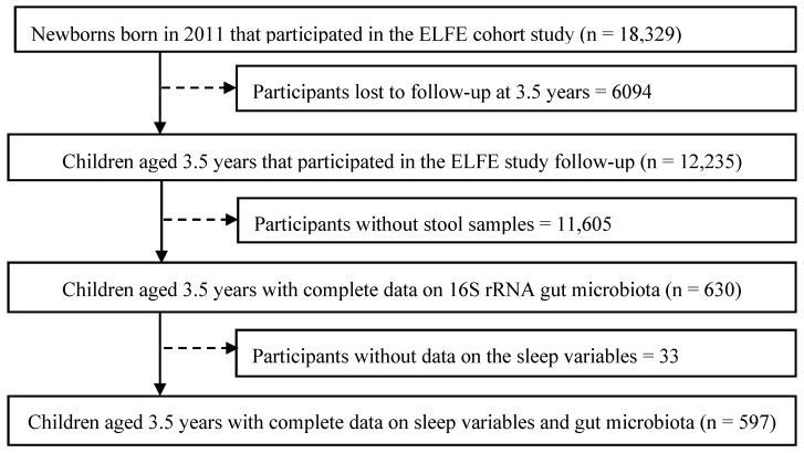 Gut Microbiota Composition and Sleep in Preschoolers: The ELFE Birth Cohort Study.