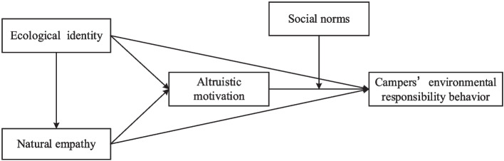 Free does not mean free of responsibility: the impact of ecological identity and natural empathy on campers' environmental responsibility behavior.