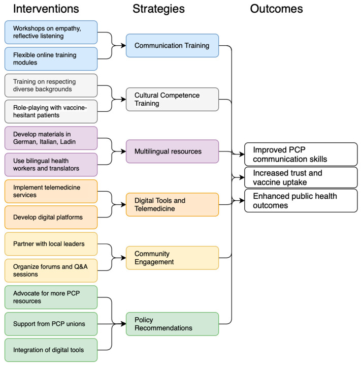 Supporting Primary Care Communication on Vaccination in Multilingual and Culturally Diverse Settings: Lessons from South Tyrol, Italy.