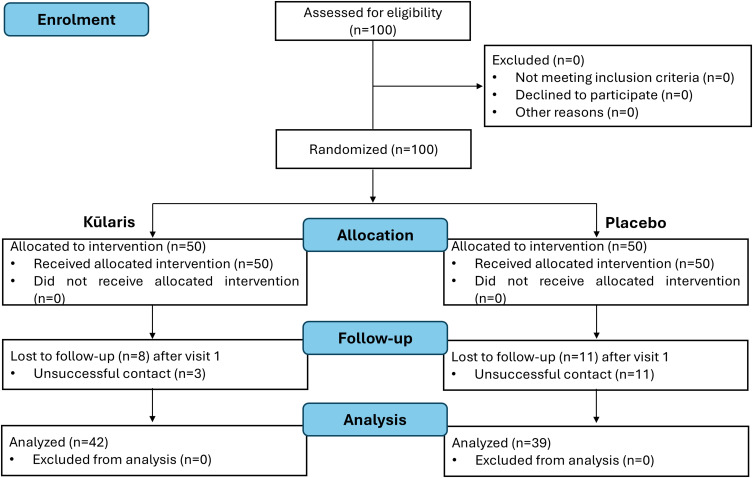 Safety and Clinical Efficacy of Kūlaris<sup>TM</sup>, an Herbal Supplement for Mild to Severe Acne Vulgaris - A 12-Week Randomized, Double Blind, Placebo-Controlled Study.