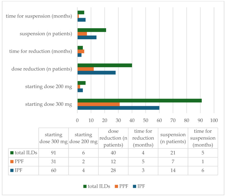 Retrospective Observational Study of Nintedanib in Managing Idiopathic and Progressive Pulmonary Fibrosis in Routine Practice.