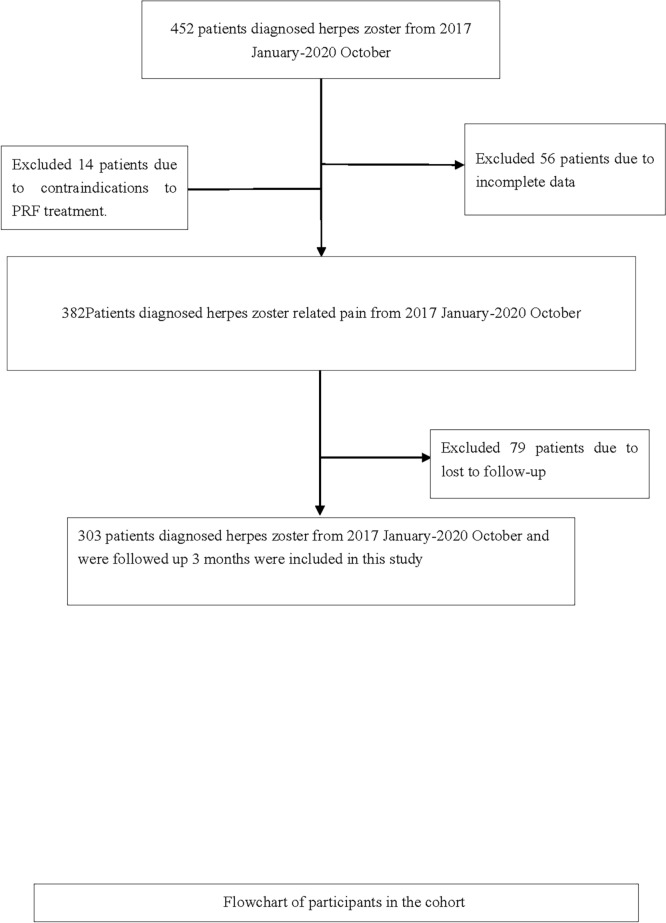 Zoster-associated pain: pretreatment time interval is inversely associated with pulsed radiofrequency effectiveness in a retrospective mono-institutional analysis.
