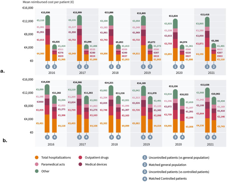 Economic Burden of Uncontrolled COPD Under Triple Therapy: A Population-Based Study.