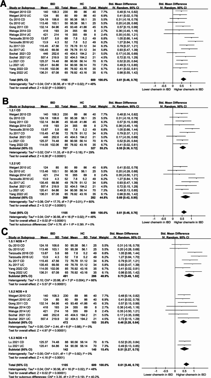 Chemerin as a biomarker of inflammatory bowel diseases: a meta-analysis.