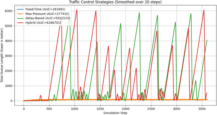 Real-time traffic signal optimization for urban mobility: a reinforcement learning-enhanced framework with application to Kuwait City.