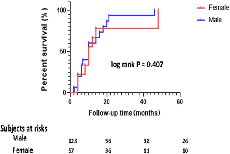 Sex Differences in Patients with Heart Failure with Reduced Ejection Fraction Combined with Anemia and Hyperuricemia: A Retrospective Case Study.