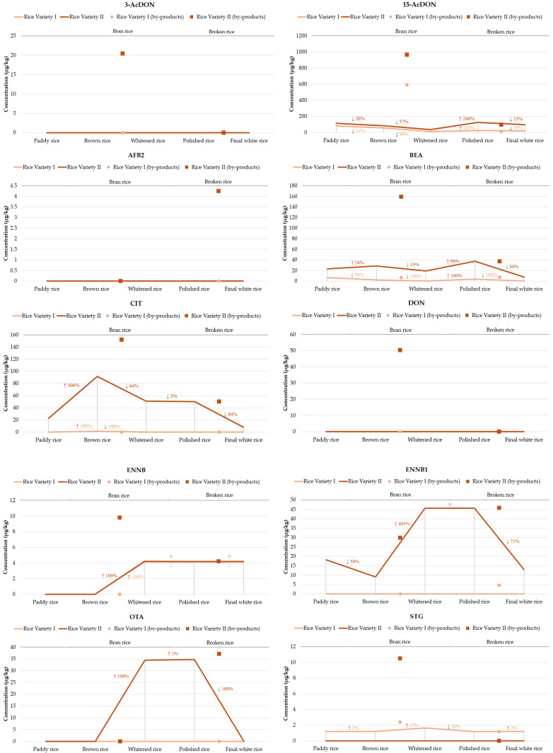 Integrated Assessment of Fungi Contamination and Mycotoxins Levels Across the Rice Processing Chain.