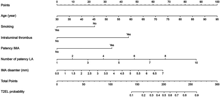Development and validation of a nomogram to predict the risk of type II endoleak after endovascular aneurysm repair.