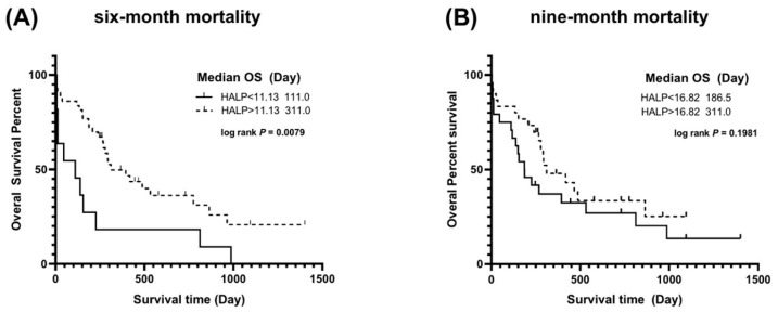 The Hemoglobin, Albumin, Lymphocyte, and Platelet Score as a Prognostic Indicator for Dogs with Congestive Heart Failure Secondary to Myxomatous Mitral Valve Disease.
