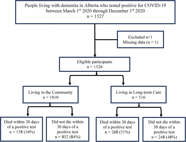Risk factors for 30-day COVID-19 mortality among people living with dementia in Alberta, Canada: a retrospective cohort study.