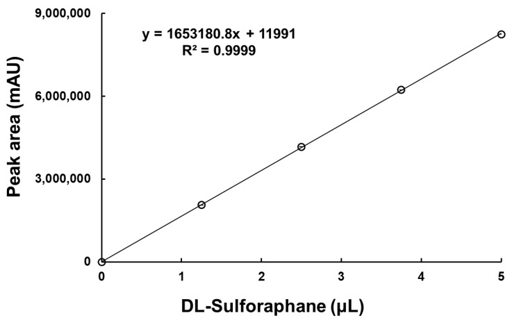 Structural Elucidation and Storage Stability of Novel Dietary Sulfur Compounds from Radish.