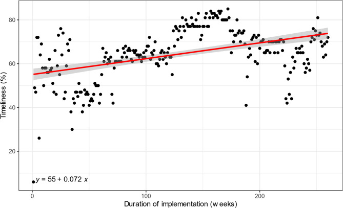 A review of the performance of the early warning alert and response system (EWARS) in conflict-affected Borno State, Nigeria: a five-year descriptive analysis.
