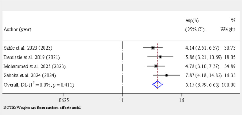 Burden and determinants of puerperal sepsis in Ethiopia: a systematic review and meta-analysis.