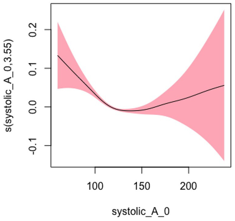 Nonlinear Relationship Between Vital Signs and Hospitalization/Emergency Department Visits Among Older Home Healthcare Patients and Critical Vital Sign Cutoff for Adverse Outcomes: Application of Generalized Additive Model.