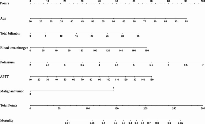 Risk factor analysis and nomogram development for survival prediction in obese patients with severe acute pancreatitis: a retrospective study.