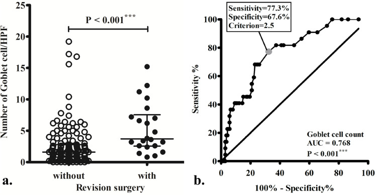 Histopathological Characteristics of Nasal Tissues From Paediatric Patients with Chronic Rhinosinusitis and Nasal Polyps Requiring Revision Surgery.