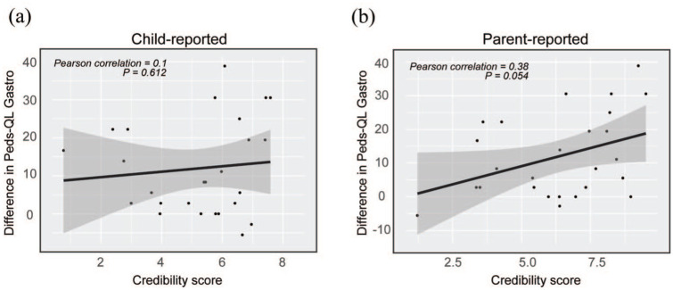 Hypnotherapy self-exercises with audio files for children and adolescents with disorders of gut-brain interaction-a study of feasibility and preliminary effects in Sweden.