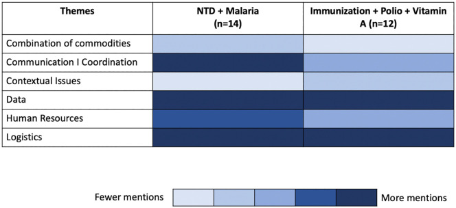 Opportunities and barriers arising from the COVID-19 pandemic for health campaign integration across immunizations, neglected tropical diseases, insecticide-treated bed nets, and vitamin A supplementation: A qualitative key informant interview study.