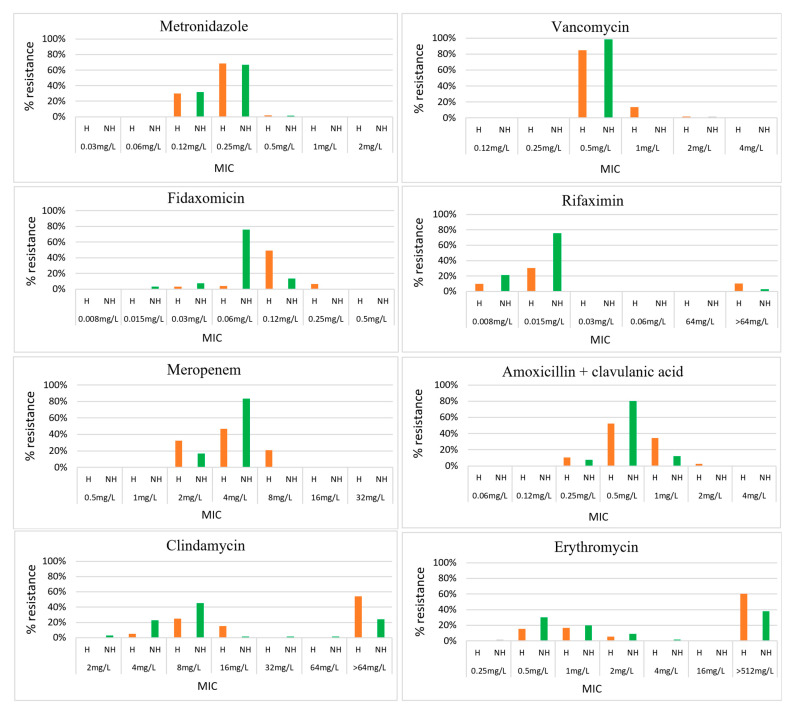 Antimicrobial Resistance of <i>Clostridioides</i> (<i>Clostridium</i>) <i>difficile</i> in Cambodia.