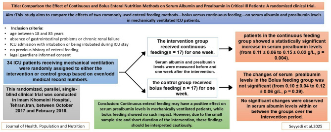 Comparison the effect of continuous and bolus enteral nutrition methods on serum albumin and prealbumin in critical ill patients: A randomized clinical trial.