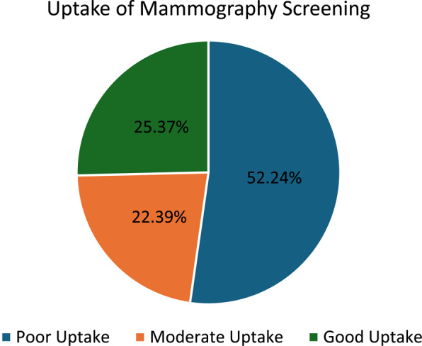 Barriers and limitations for undergoing mammography screenings among Kuwaiti women (aged 40-69) attending primary health care centers.