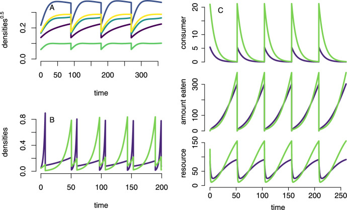 Coexistence and extinction in flow-kick systems: An invasion growth rate approach.