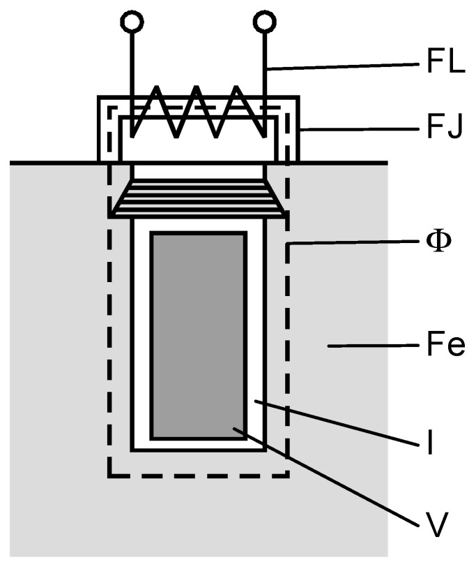 Partial Discharge Activity Inductive Sensors and the Application of Magnetic Materials.