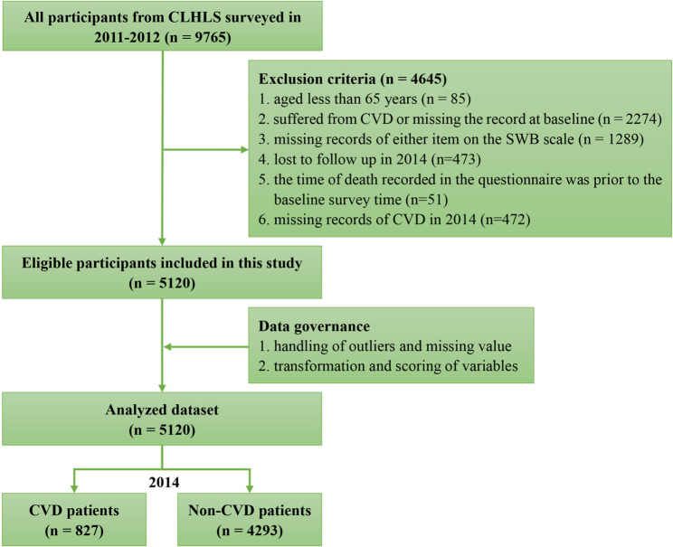 Association between subjective well-being and the risk of cardiovascular diseases among older adults: evidence from the Chinese longitudinal healthy longevity survey.
