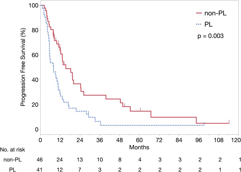 Assessment of prognostic value and development of predictive model for prolonged lymphopenia in patients with glioblastoma following chemoradiotherapy.