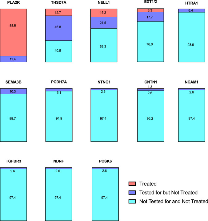 Clinical uptake of an antigen-based approach to membranous nephropathy: a survey of general nephrologists and glomerular disease experts.