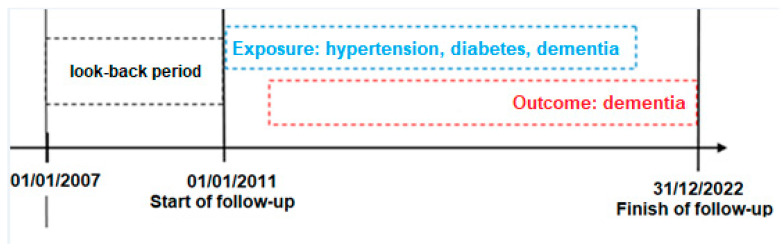 Hypertension, Diabetes and Depression as Modifiable Risk Factors for Dementia: A Common Data Model Approach in a Population-Based Cohort, with Study Protocol and Preliminary Results.