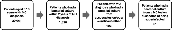 Inflamed or Infected Molluscum Contagiosum Lesions: Pediatrician Perceptions and the Risk of Antibiotic Overuse.