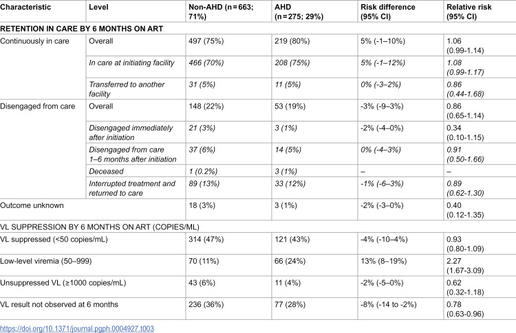 Characteristics and six-month viral load suppression of clients presenting with advanced HIV disease in South Africa.