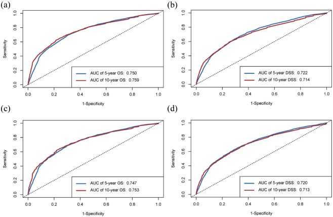 Prognostic impacts of marital status and other socioeconomic factors in patients with chronic lymphocytic leukemia: an analysis of SEER database.