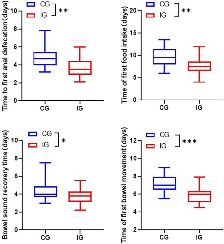 Nursing strategies after pancreaticoduodenectomy: continuity of care combined with immunomodulatory nutrition.