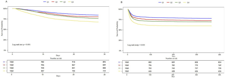 Association of lactate to albumin ratio with short-term and long-term mortality in critically ill patients with heart failure complicated by sepsis: a retrospective study using the MIMIC-IV database.