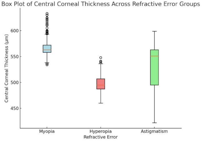 Correlation between refractive errors and ocular biometric parameters at Al-Mustaqbal University, Iraq.