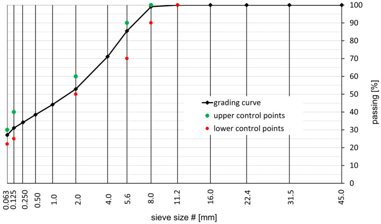 Effect of the Addition of Zeolites on the Resistance to Permanent Deformations of Mastic Asphalt Bridge Pavement.