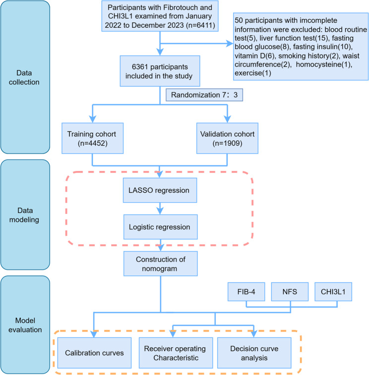 A chitinase-3-like protein-1-based nomogram for identification of significant liver fibrosis in the general population.