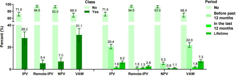 The landscape of violence against left-behind women in rural China: prevalence estimates and associated factors.