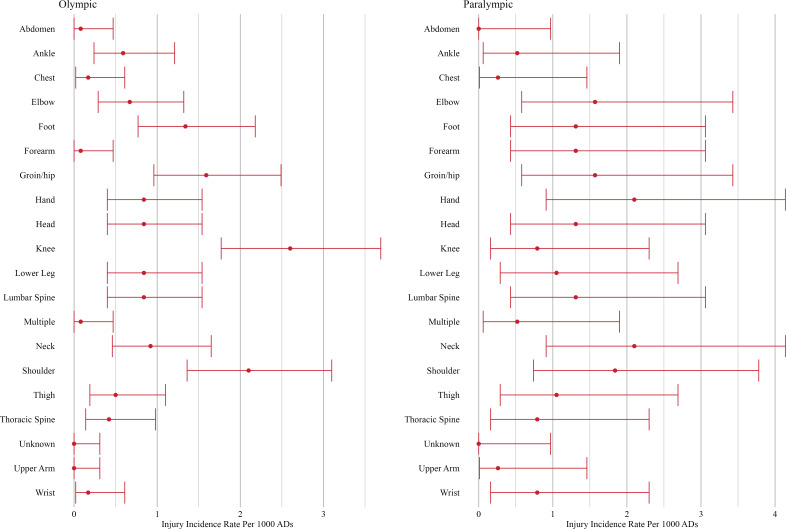 Beyond the field: injury and illness patterns among Team USA athletes at the Paris 2024 Olympic and Paralympic Games.