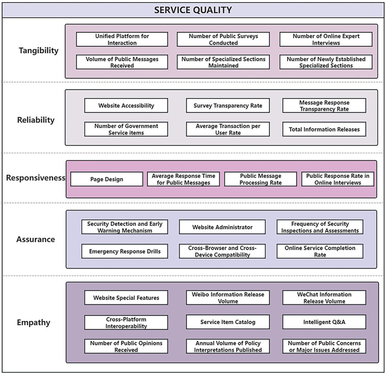 Sustainable service quality assessment of Chinese healthcare e-government: a multi-criteria decision framework based on SERVQUAL model and entropy-weight TOPSIS method.