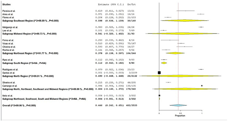 Nationwide Burden of Metallo-β-Lactamase Genes in Brazilian Clinical <i>Klebsiella pneumoniae</i> Isolates: A Systematic Review and Meta-Analysis.