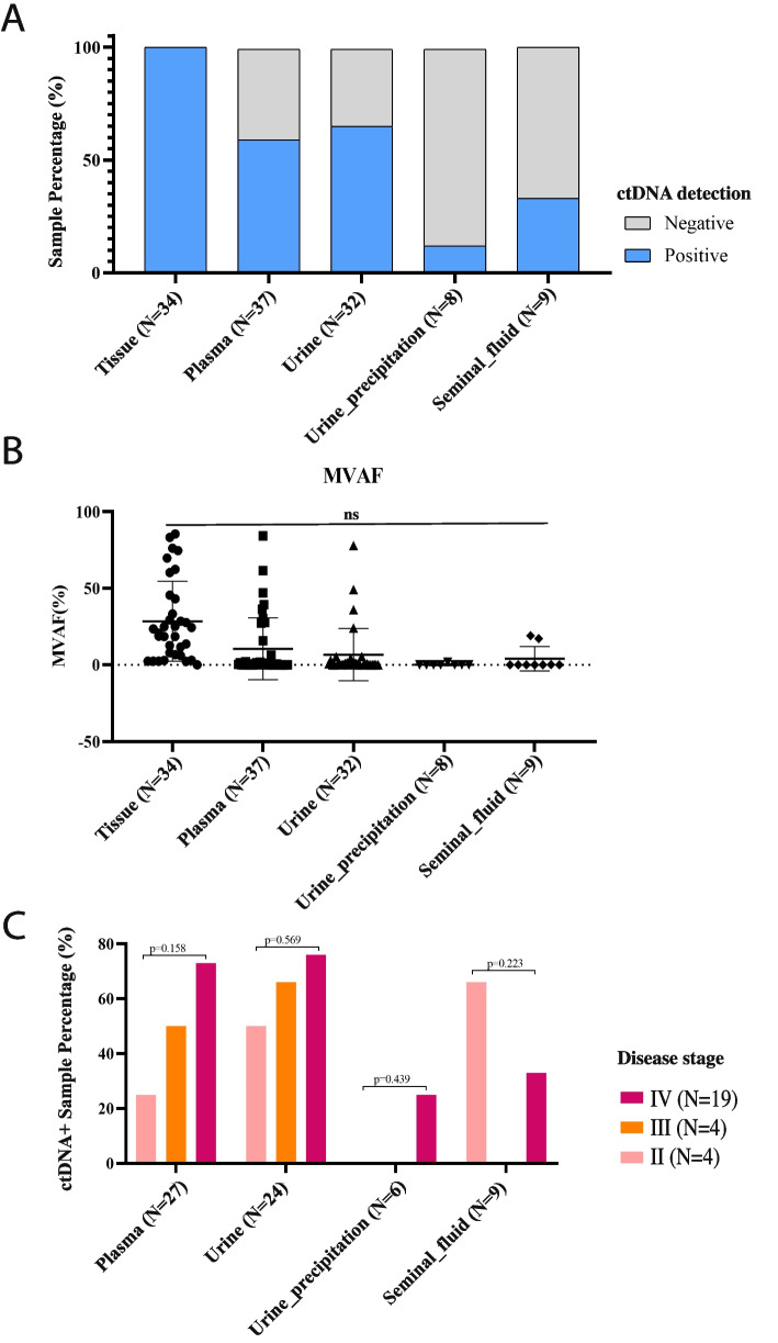 Evaluating sensitivity of NGS-based mutation detection across diverse sample types in prostate cancer.