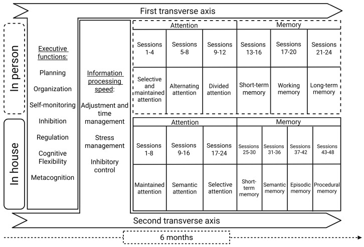 The Effect of Neurorehabilitation of the Cognitive Symptoms of Long COVID Evaluated with Neuropsi Atención y Memoria-III and BANFE-III.